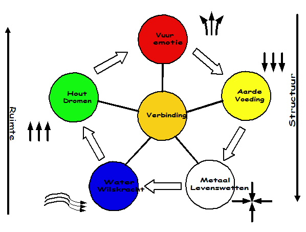 5_ElementenVerbinding